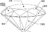 钻石切工大全：史上最全面的收藏指南