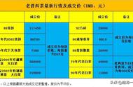 老普洱茶收藏市场最新动态：了解行情趋势与成交热点