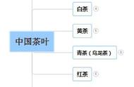 六大茶类知识全解析：一张图掌握茶类精华！